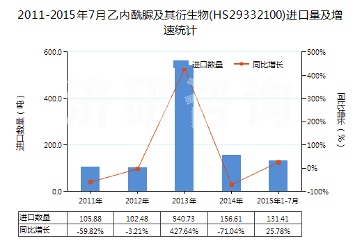 2011-2015年7月乙內(nèi)酰脲及其衍生物(HS29332100)進口量及增速統(tǒng)計